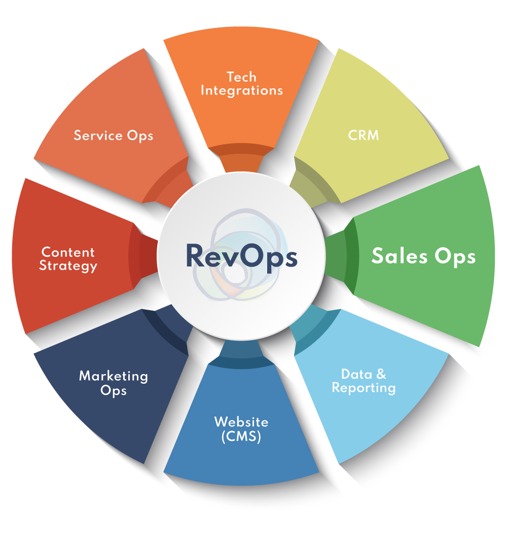 Revenue Operations Revops Flywheel